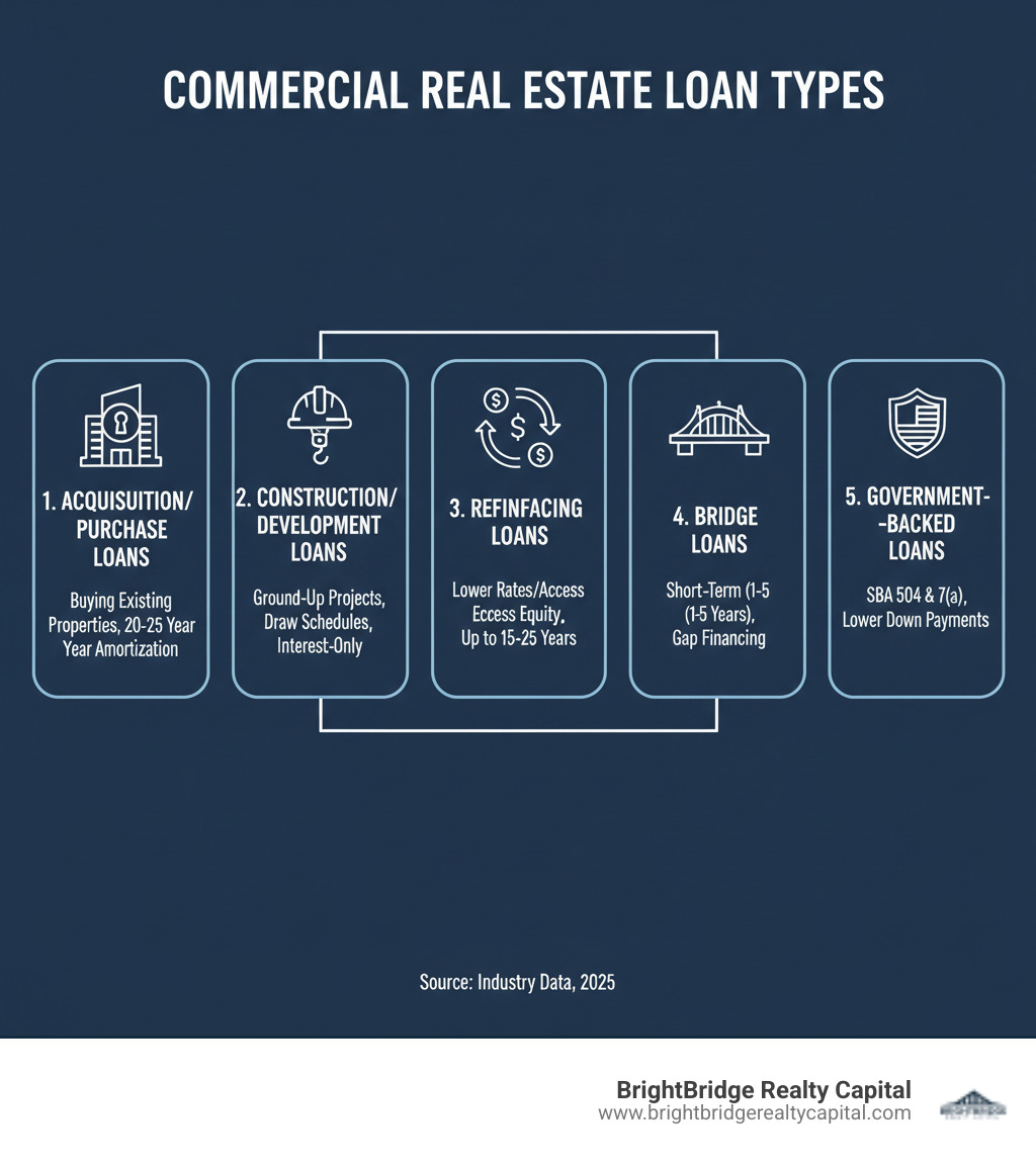 Infographic showing five main types of commercial real estate loans: 1) Acquisition/Purchase Loans for buying existing properties with typical 20-25 year amortization, 2) Construction/Development Loans for ground-up projects with draw schedules and interest-only payments, 3) Refinancing Loans to lower rates or access equity with terms up to 15-25 years, 4) Bridge Loans for short-term 1-5 year financing between permanent loans, and 5) Government-Backed Loans like SBA 504 and 7(a) with lower down payments and longer terms - commercial property lending infographic 