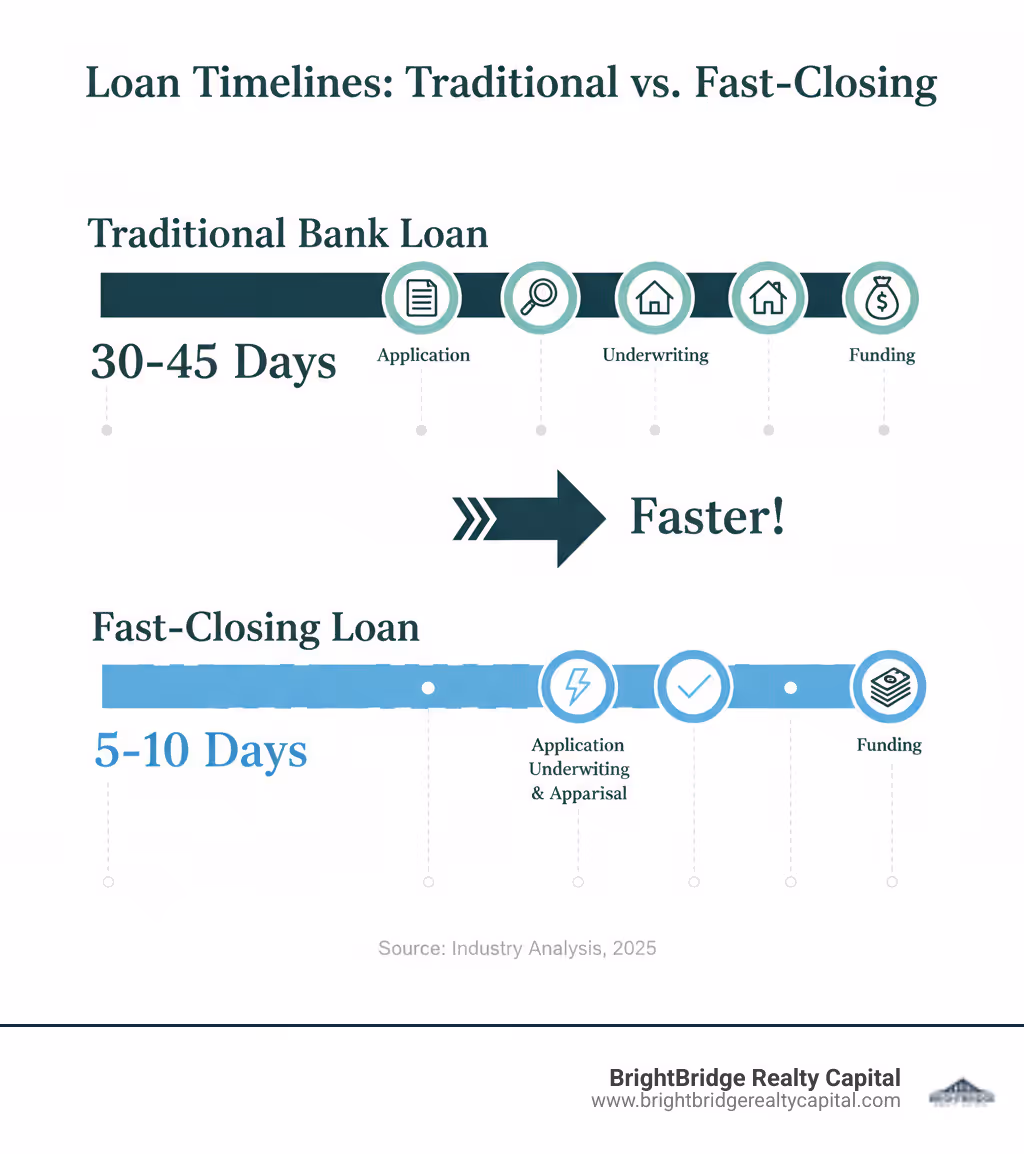 infographic showing traditional bank loan timeline of 30-45 days compared to fast-closing loan timeline of 5-10 days, with key milestones like application, underwriting, appraisal, and funding marked for each - fast closing real estate loans infographic 