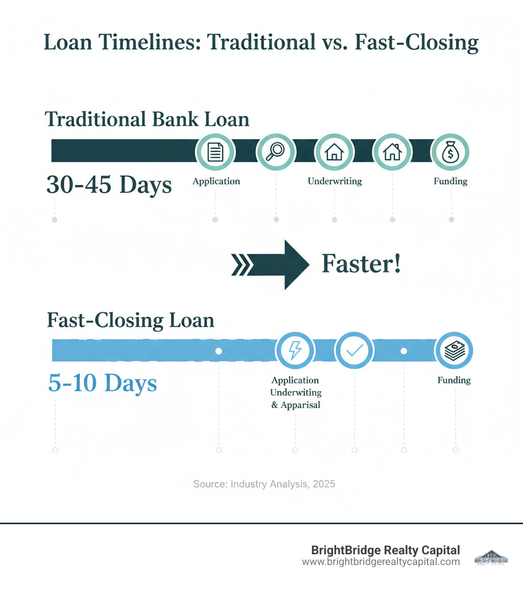 infographic showing traditional bank loan timeline of 30-45 days compared to fast-closing loan timeline of 5-10 days, with key milestones like application, underwriting, appraisal, and funding marked for each - fast closing real estate loans infographic infographic showing traditional bank loan timeline of 30-45 days compared to fast-closing loan timeline of 5-10 days, with key milestones like application, underwriting, appraisal, and funding marked for each - fast closing real estate loans infographic