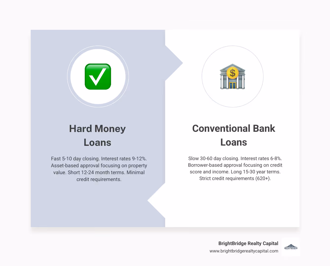 Infographic showing the core differences between hard money loans and conventional bank loans: Hard money loans feature 5-10 day closings, 9-12% interest rates, asset-based approval focusing on property value, 12-24 month terms, and minimal credit requirements. Conventional bank loans feature 30-60 day closings, 6-8% interest rates, borrower-based approval focusing on credit score and income, 15-30 year terms, and strict credit requirements of 620+. - hard money New York infographic comparison-2-items-formal