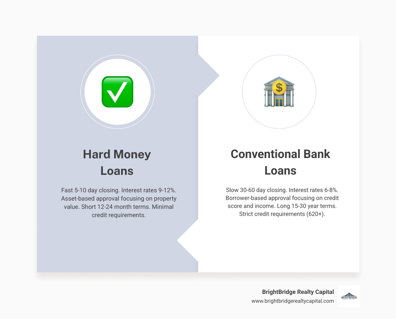 Infographic showing the core differences between hard money loans and conventional bank loans: Hard money loans feature 5-10 day closings, 9-12% interest rates, asset-based approval focusing on property value, 12-24 month terms, and minimal credit requirements. Conventional bank loans feature 30-60 day closings, 6-8% interest rates, borrower-based approval focusing on credit score and income, 15-30 year terms, and strict credit requirements of 620+. - hard money New York infographic comparison-2-items-formal Infographic showing the core differences between hard money loans and conventional bank loans: Hard money loans feature 5-10 day closings, 9-12% interest rates, asset-based approval focusing on property value, 12-24 month terms, and minimal credit requirements. Conventional bank loans feature 30-60 day closings, 6-8% interest rates, borrower-based approval focusing on credit score and income, 15-30 year terms, and strict credit requirements of 620+. - hard money New York infographic comparison-2-items-formal