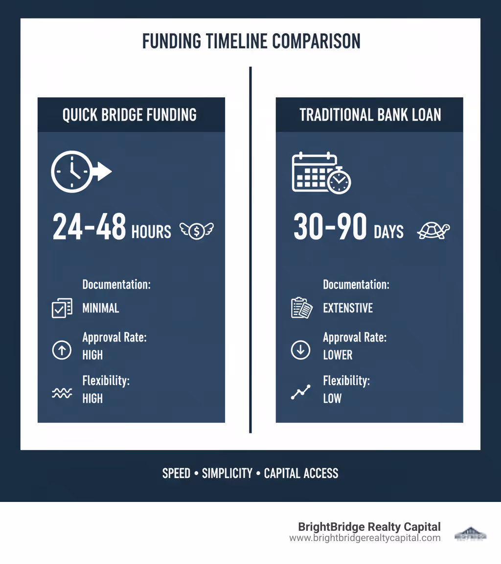 Infographic comparing quick bridge funding timeline (24-48 hours from application to funding) versus traditional bank loans (30-90 days), showing key differences in documentation requirements, approval rates, and flexibility - quick bridge funding infographic 