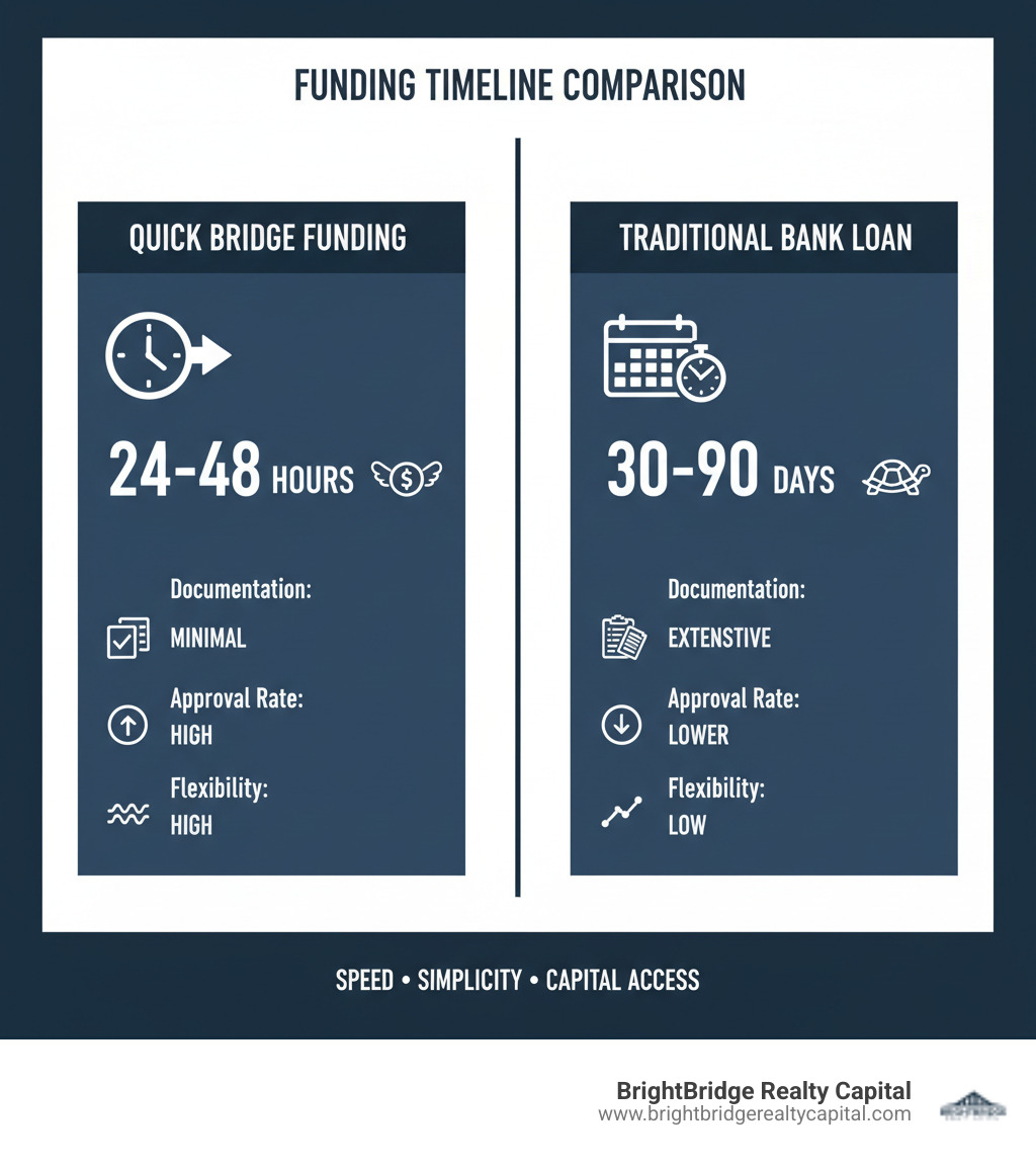 Infographic comparing quick bridge funding timeline (24-48 hours from application to funding) versus traditional bank loans (30-90 days), showing key differences in documentation requirements, approval rates, and flexibility - quick bridge funding infographic Infographic comparing quick bridge funding timeline (24-48 hours from application to funding) versus traditional bank loans (30-90 days), showing key differences in documentation requirements, approval rates, and flexibility - quick bridge funding infographic