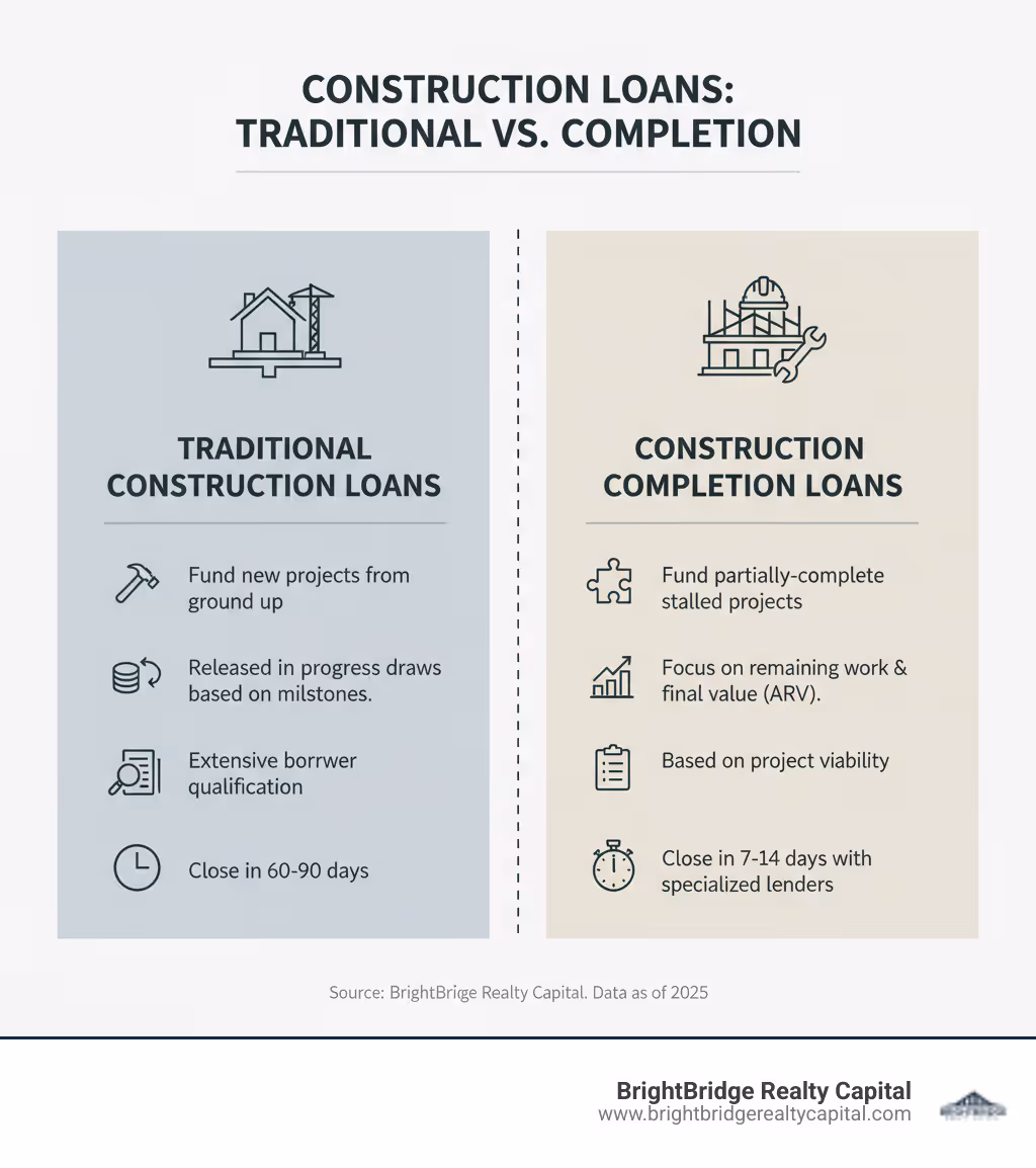 Infographic comparing traditional construction loans (fund new projects from ground up, released in progress draws based on milestones, require extensive borrower qualification, take 60-90 days to close) versus construction completion loans (fund partially-complete stalled projects, focus on remaining work and final value, based on project viability and ARV, close in 7-14 days with specialized lenders) - Construction completion financing infographic
