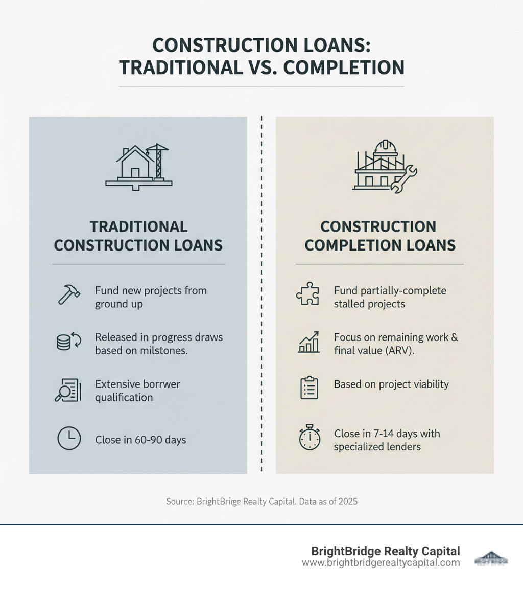 Infographic comparing traditional construction loans (fund new projects from ground up, released in progress draws based on milestones, require extensive borrower qualification, take 60-90 days to close) versus construction completion loans (fund partially-complete stalled projects, focus on remaining work and final value, based on project viability and ARV, close in 7-14 days with specialized lenders) - Construction completion financing infographic Infographic comparing traditional construction loans (fund new projects from ground up, released in progress draws based on milestones, require extensive borrower qualification, take 60-90 days to close) versus construction completion loans (fund partially-complete stalled projects, focus on remaining work and final value, based on project viability and ARV, close in 7-14 days with specialized lenders) - Construction completion financing infographic