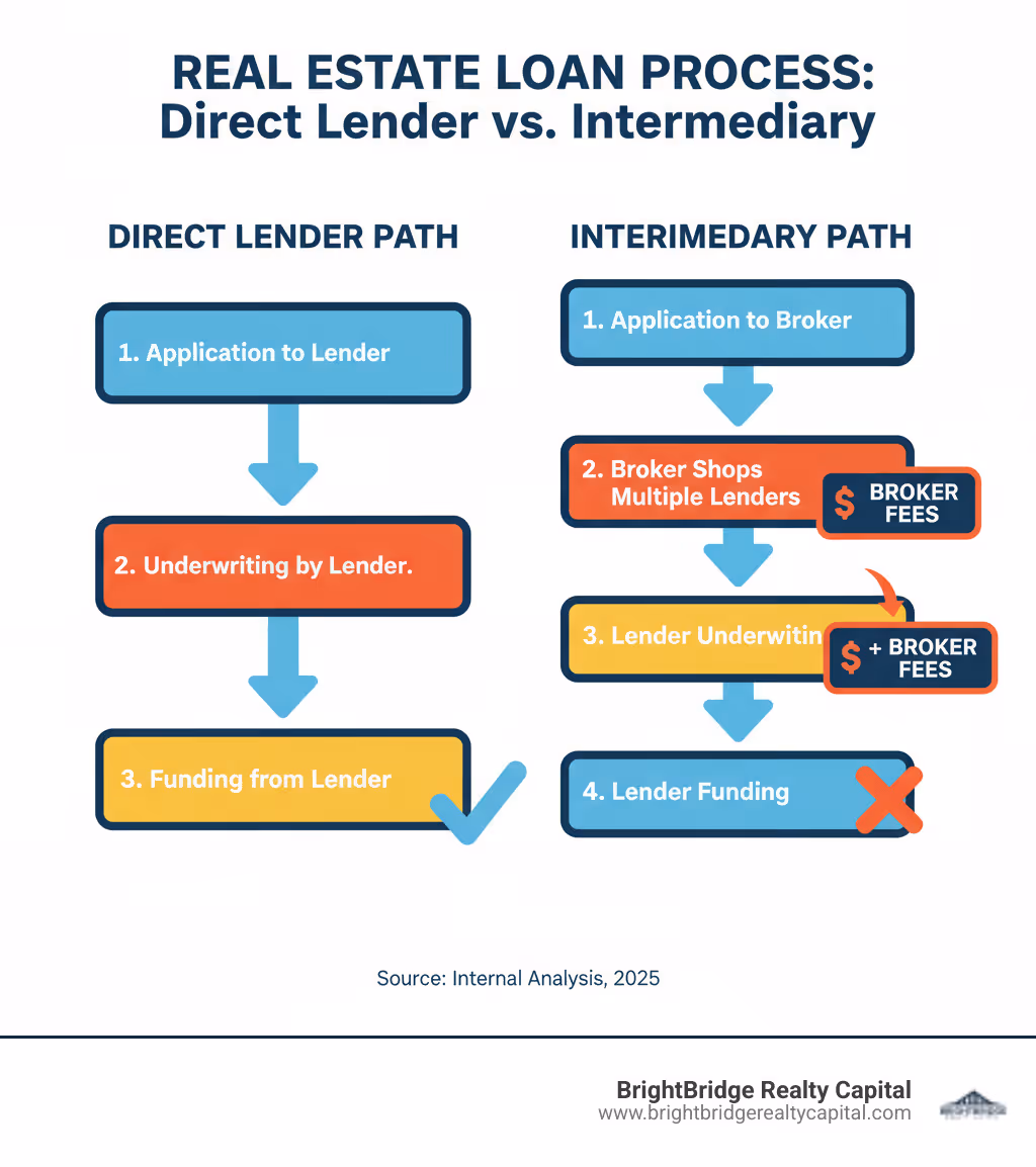 Infographic comparing direct lender loan process versus intermediary process, showing direct lender path with three steps: Application to Lender, Underwriting by Lender, Funding from Lender; versus intermediary path with five steps: Application to Broker, Broker Shops Multiple Lenders, Lender Underwriting, Lender Funding, with additional broker fees highlighted - direct lender meaning in real estate infographic 