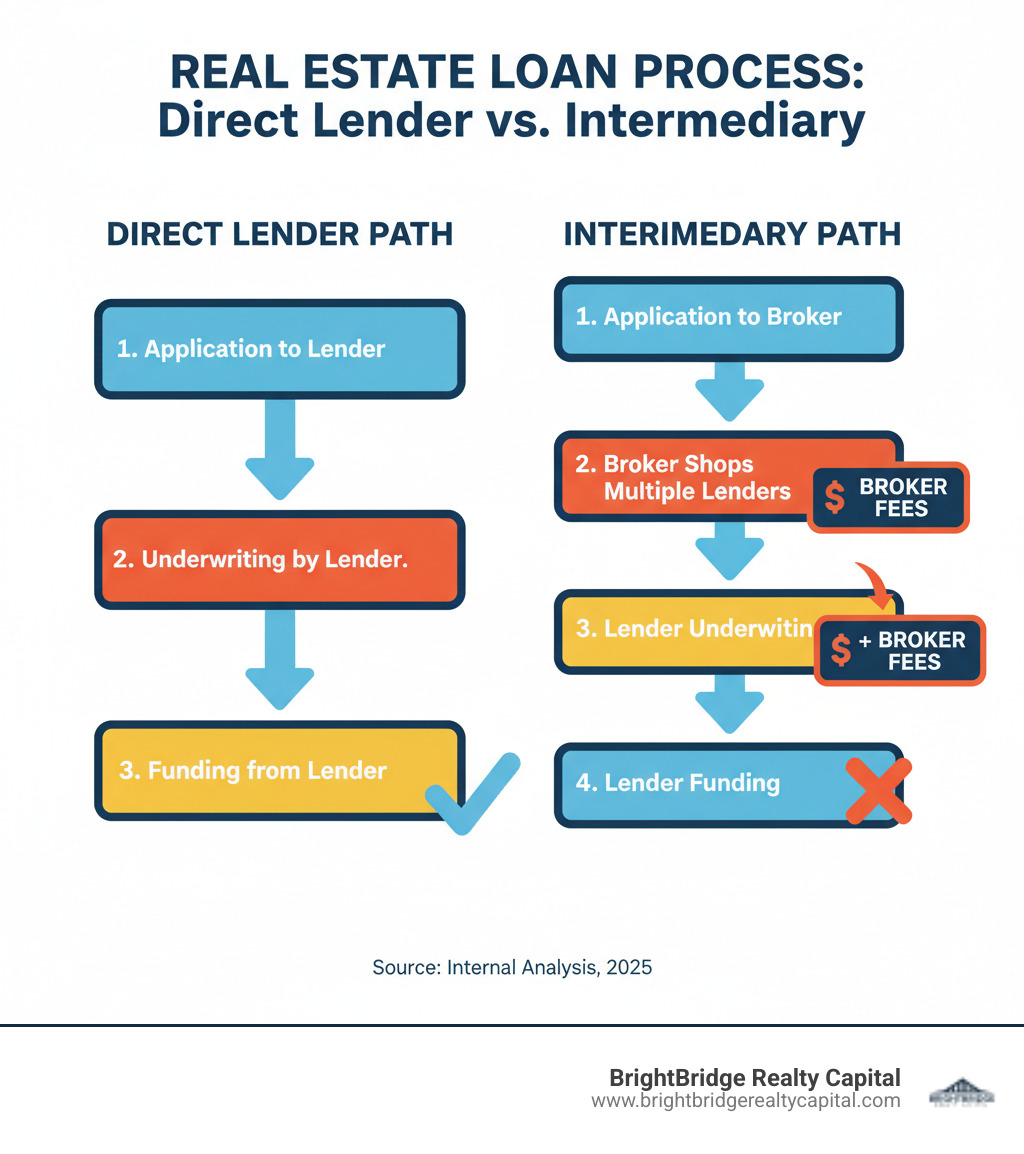Infographic comparing direct lender loan process versus intermediary process, showing direct lender path with three steps: Application to Lender, Underwriting by Lender, Funding from Lender; versus intermediary path with five steps: Application to Broker, Broker Shops Multiple Lenders, Lender Underwriting, Lender Funding, with additional broker fees highlighted - direct lender meaning in real estate infographic Infographic comparing direct lender loan process versus intermediary process, showing direct lender path with three steps: Application to Lender, Underwriting by Lender, Funding from Lender; versus intermediary path with five steps: Application to Broker, Broker Shops Multiple Lenders, Lender Underwriting, Lender Funding, with additional broker fees highlighted - direct lender meaning in real estate infographic