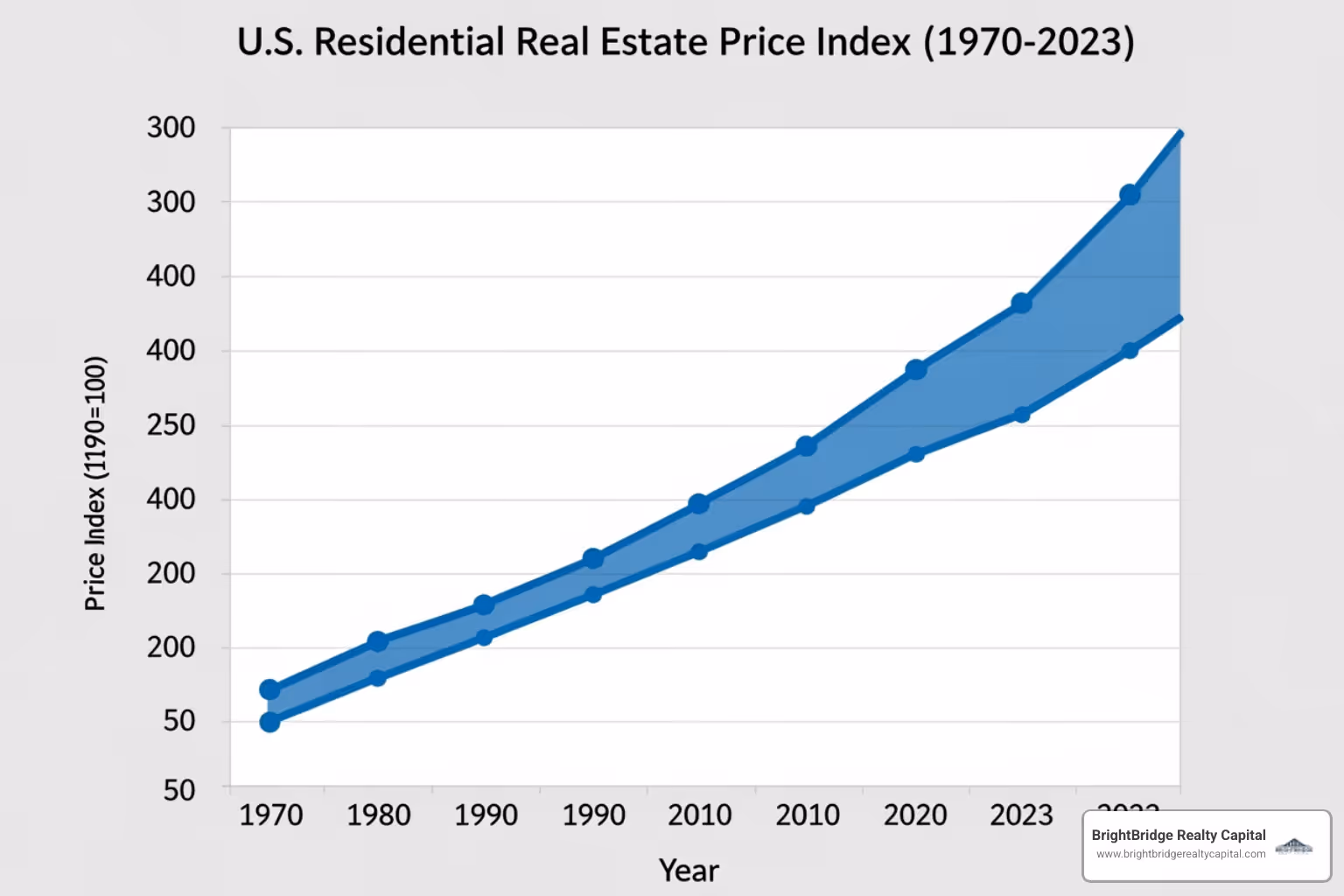 graph showing historical home price increases - long term real estate