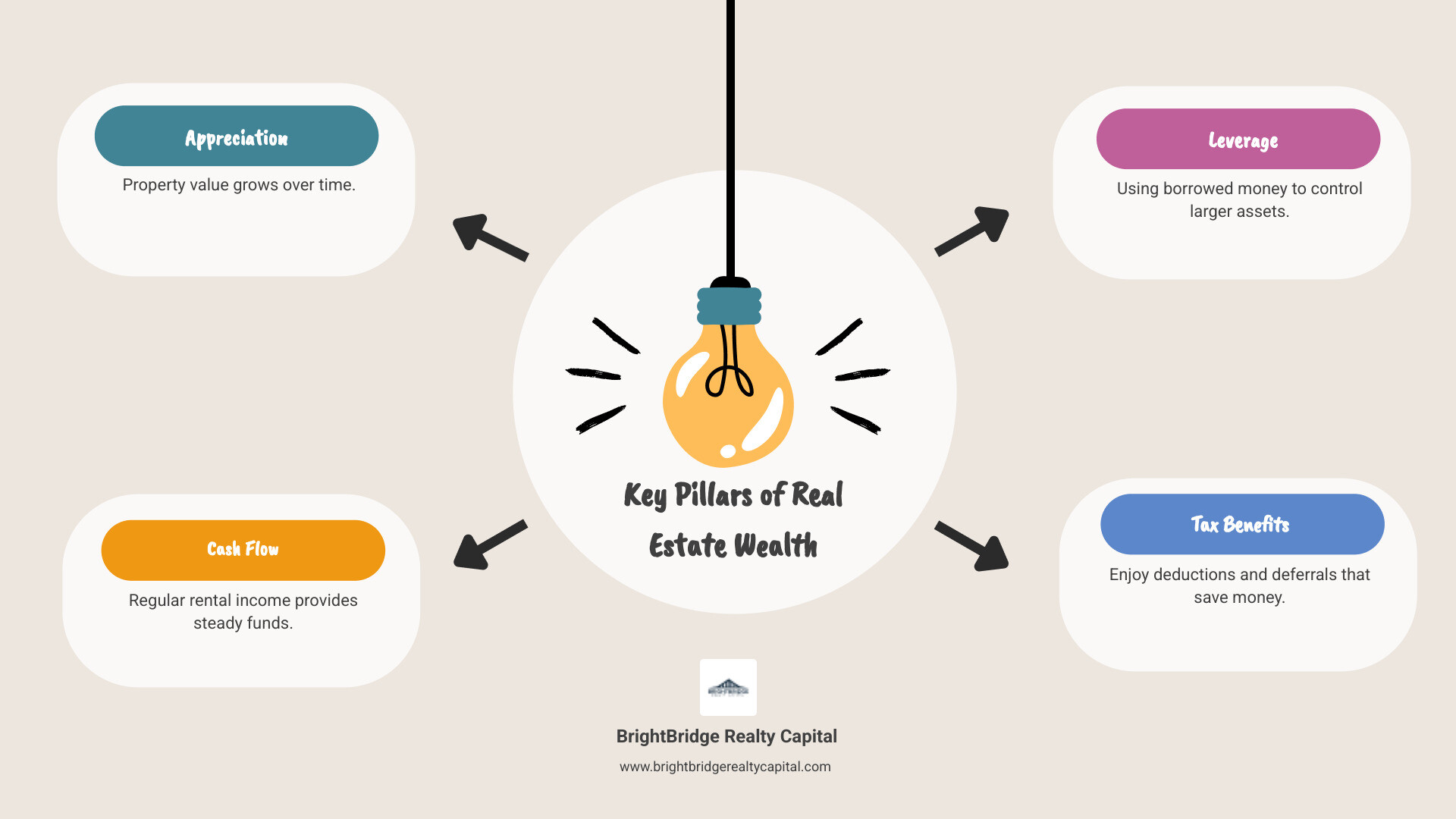 Infographic explaining the 5 pillars of real estate wealth: Appreciation, Cash Flow, Leverage, Tax Benefits, and Equity Paydown. - long term real estate infographic brainstorm-4-items