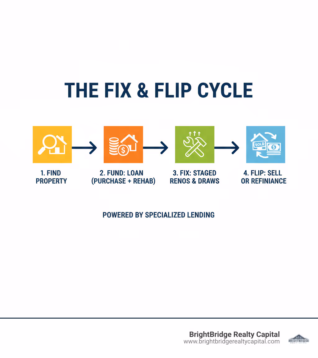 Infographic showing the fix and flip cycle: Find the right property, Fund with a specialized loan (purchase + rehab), Fix through staged renovations with draw releases, Flip by selling to end buyer or refinancing for rental - flip house loans infographic 