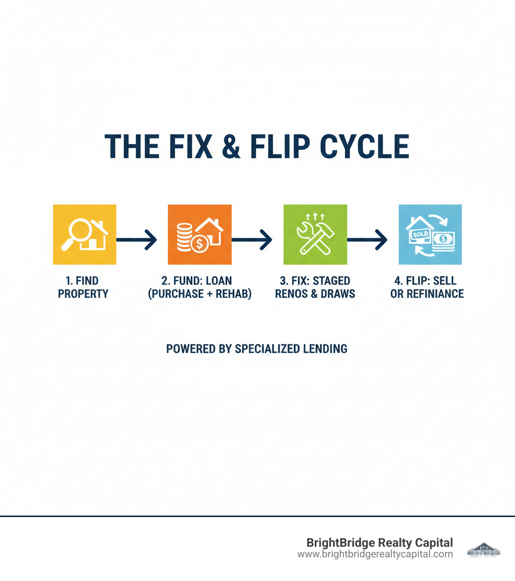Infographic showing the fix and flip cycle: Find the right property, Fund with a specialized loan (purchase + rehab), Fix through staged renovations with draw releases, Flip by selling to end buyer or refinancing for rental - flip house loans infographic 
