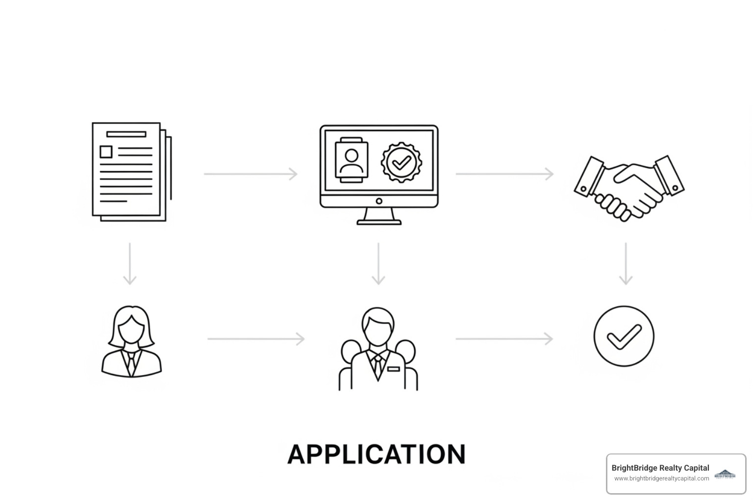 Image illustrating a simple 4-step application process - Direct commercial loans