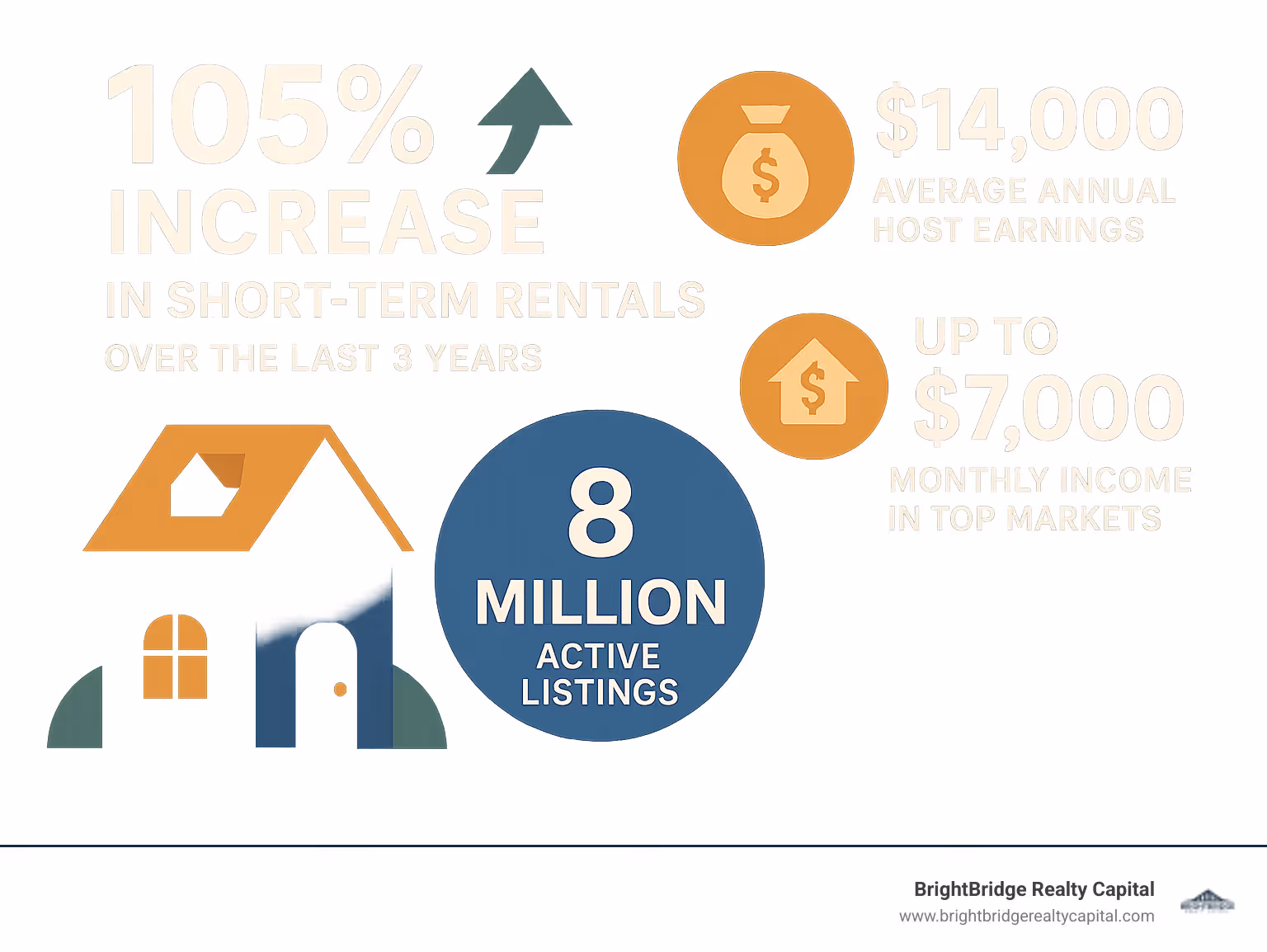 Infographic showing the 105% increase in short-term rentals over the last three years, with key statistics: 8 million active Airbnb listings, average host earnings of $14,000 annually, and up to $7,000 monthly income potential in top markets - airbnb lending infographic 