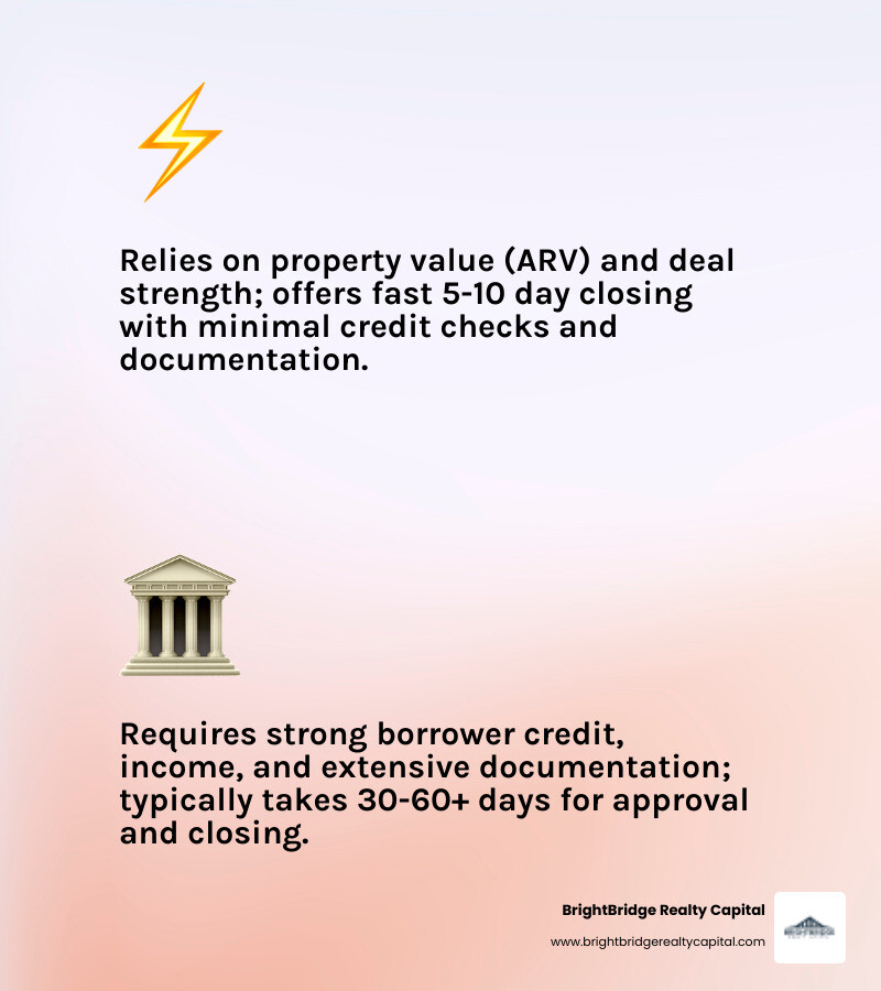 Infographic comparing asset-based lending (hard money) versus traditional credit-based lending, showing key differences in approval criteria, speed, documentation requirements, credit score importance, and focus on property value versus borrower income - multi family hard money infographic 2_facts_emoji_light-gradient
