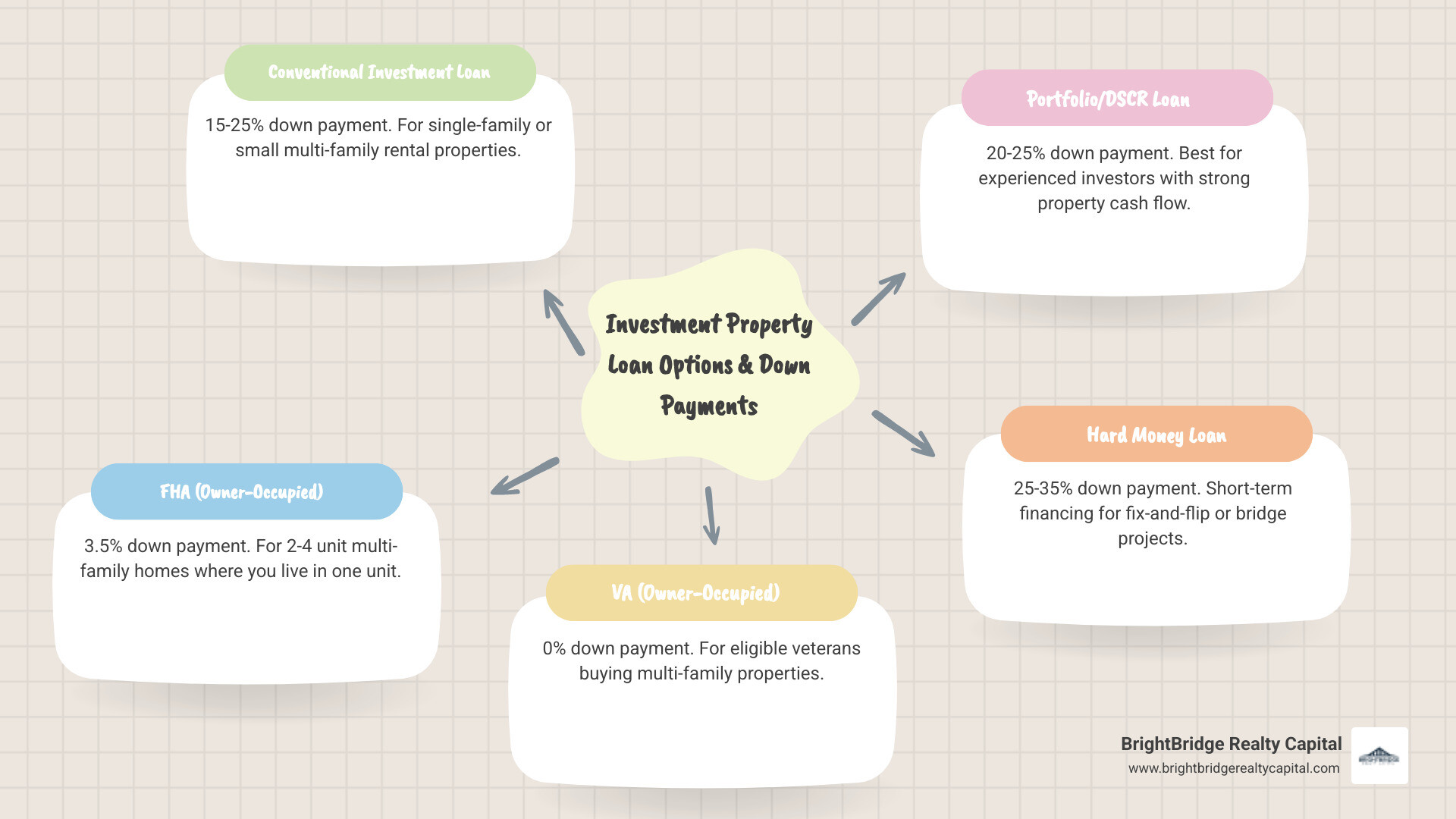 infographic showing down payment percentages: Conventional 15-25%, FHA Owner-Occupied 3.5%, VA 0%, Portfolio 20-25%, Hard Money 25-35%, with icons representing each loan type and credit score requirements - down payment required for rental property infographic mindmap-5-items