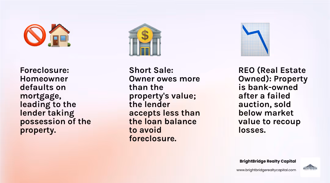 Infographic showing three types of distressed properties: Foreclosure (homeowner defaulted on mortgage, lender taking possession), REO or Real Estate Owned (bank-owned after failed auction, sold below market value to recoup losses), and Short Sale (owner owes more than property worth, lender accepts less than loan balance to avoid foreclosure) - Distressed property financing infographic 3_facts_emoji_light-gradient