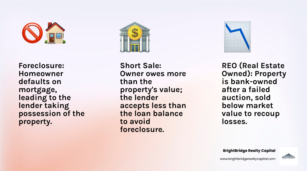 Infographic showing three types of distressed properties: Foreclosure (homeowner defaulted on mortgage, lender taking possession), REO or Real Estate Owned (bank-owned after failed auction, sold below market value to recoup losses), and Short Sale (owner owes more than property worth, lender accepts less than loan balance to avoid foreclosure) - Distressed property financing infographic 3_facts_emoji_light-gradient Infographic showing three types of distressed properties: Foreclosure (homeowner defaulted on mortgage, lender taking possession), REO or Real Estate Owned (bank-owned after failed auction, sold below market value to recoup losses), and Short Sale (owner owes more than property worth, lender accepts less than loan balance to avoid foreclosure) - Distressed property financing infographic 3_facts_emoji_light-gradient