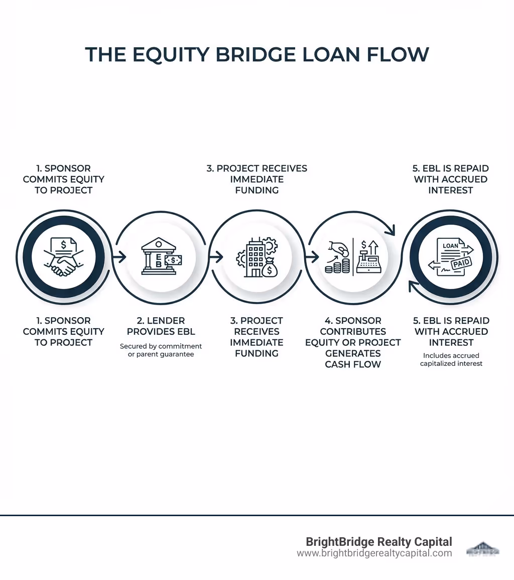 Infographic showing the flow of an equity bridge loan: (1) Sponsor commits equity to project, (2) Lender provides EBL secured by commitment or parent guarantee, (3) Project receives immediate funding, (4) Sponsor eventually contributes actual equity or project generates cash flow, (5) EBL is repaid with accrued capitalized interest - Equity bridge loan infographic 