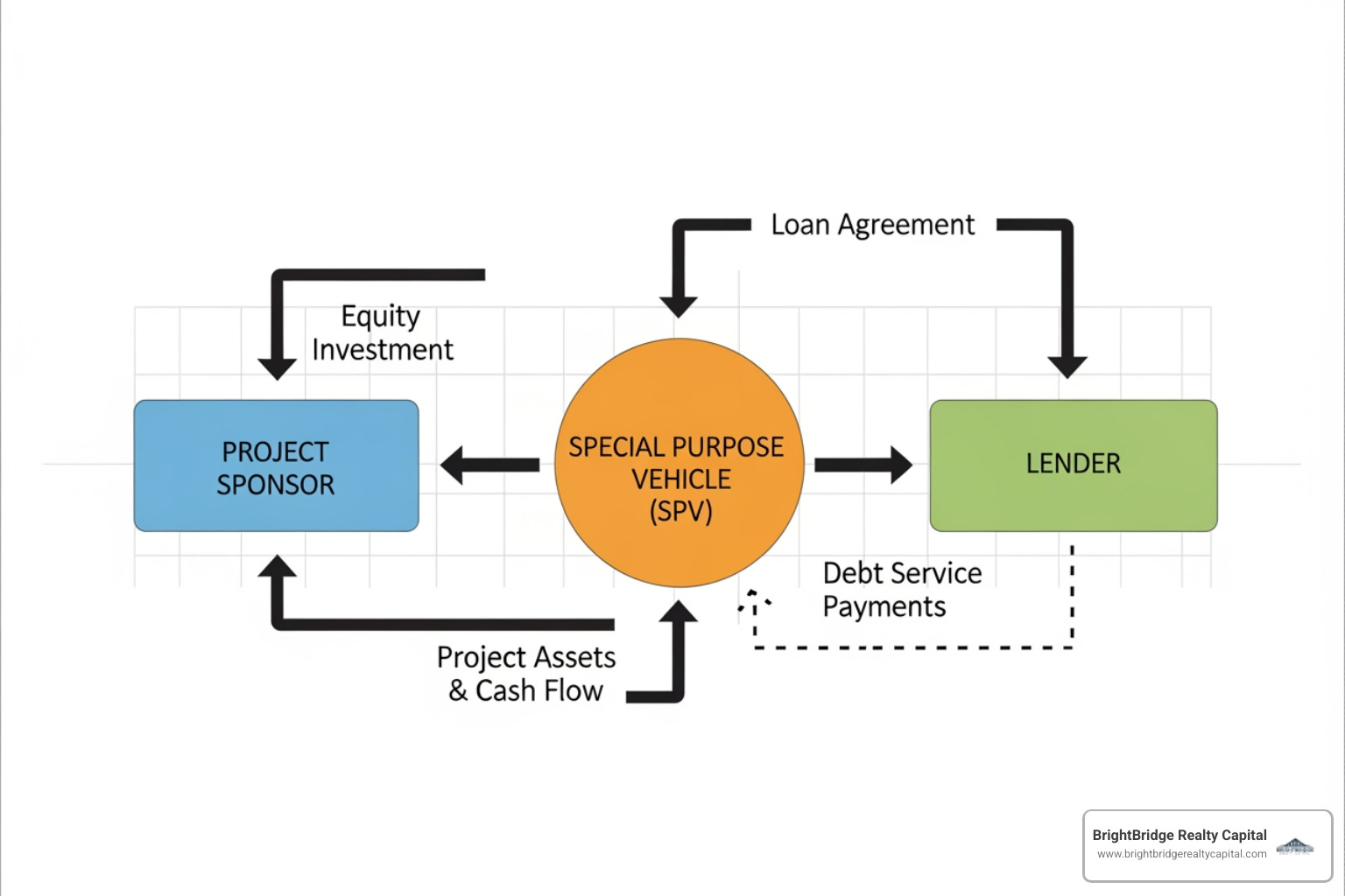 Flowchart showing the relationship between a project sponsor, a special purpose vehicle (SPV), and an EBL lender - Equity bridge loan