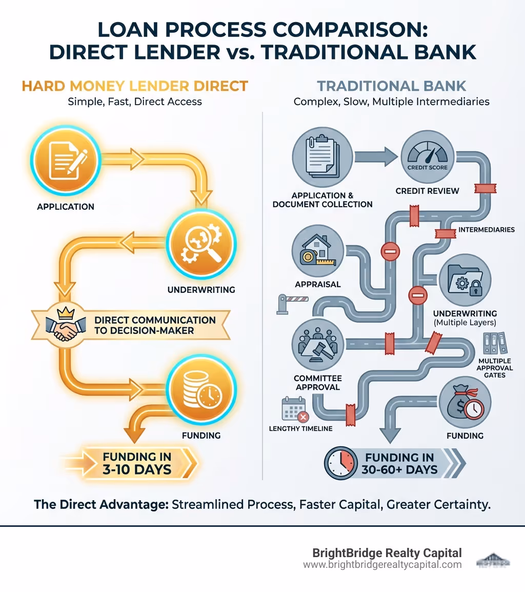 Infographic comparing the loan process flow: Hard Money Lender Direct shows 3 simple steps (Application → Underwriting → Funding in 3-10 days) with direct communication to decision-maker, while Traditional Bank shows 6+ steps (Application → Document Collection → Credit Review → Appraisal → Underwriting → Committee Approval → Funding in 30-60 days) with multiple intermediaries and lengthy timeline - hard money lender direct infographic 