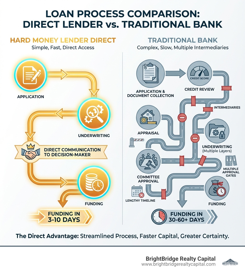 Infographic comparing the loan process flow: Hard Money Lender Direct shows 3 simple steps (Application → Underwriting → Funding in 3-10 days) with direct communication to decision-maker, while Traditional Bank shows 6+ steps (Application → Document Collection → Credit Review → Appraisal → Underwriting → Committee Approval → Funding in 30-60 days) with multiple intermediaries and lengthy timeline - hard money lender direct infographic Infographic comparing the loan process flow: Hard Money Lender Direct shows 3 simple steps (Application → Underwriting → Funding in 3-10 days) with direct communication to decision-maker, while Traditional Bank shows 6+ steps (Application → Document Collection → Credit Review → Appraisal → Underwriting → Committee Approval → Funding in 30-60 days) with multiple intermediaries and lengthy timeline - hard money lender direct infographic
