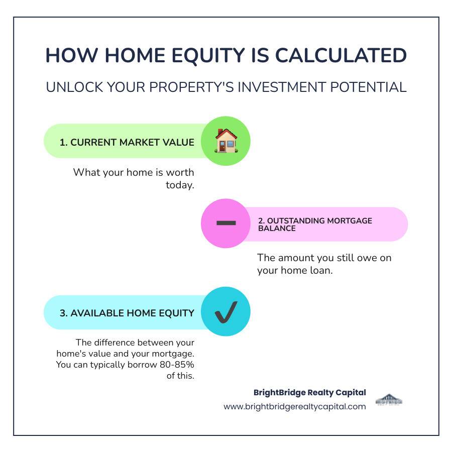 Infographic showing home equity calculation: Home's Current Market Value minus Outstanding Mortgage Balance equals Available Home Equity, with example using $500,000 home value, $200,000 mortgage balance, resulting in $300,000 equity (up to 80-85% borrowable) - rate for home equity loan infographic infographic-line-3-steps-colors