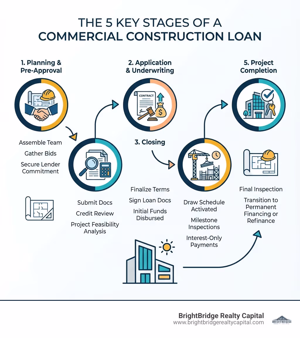 Infographic showing the 5 key stages of a commercial construction loan: 1. Planning & Pre-Approval (assemble team, gather bids, secure lender commitment), 2. Application & Underwriting (submit docs, credit review, project feasibility analysis), 3. Closing (finalize terms, sign loan docs, initial funds disbursed), 4. Construction Phase (draw schedule activated, milestone inspections, interest-only payments), 5. Project Completion (final inspection, transition to permanent financing or refinance) - Commercial construction loan infographic 