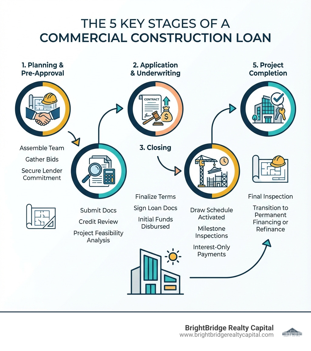 Infographic showing the 5 key stages of a commercial construction loan: 1. Planning & Pre-Approval (assemble team, gather bids, secure lender commitment), 2. Application & Underwriting (submit docs, credit review, project feasibility analysis), 3. Closing (finalize terms, sign loan docs, initial funds disbursed), 4. Construction Phase (draw schedule activated, milestone inspections, interest-only payments), 5. Project Completion (final inspection, transition to permanent financing or refinance) - Commercial construction loan infographic Infographic showing the 5 key stages of a commercial construction loan: 1. Planning & Pre-Approval (assemble team, gather bids, secure lender commitment), 2. Application & Underwriting (submit docs, credit review, project feasibility analysis), 3. Closing (finalize terms, sign loan docs, initial funds disbursed), 4. Construction Phase (draw schedule activated, milestone inspections, interest-only payments), 5. Project Completion (final inspection, transition to permanent financing or refinance) - Commercial construction loan infographic