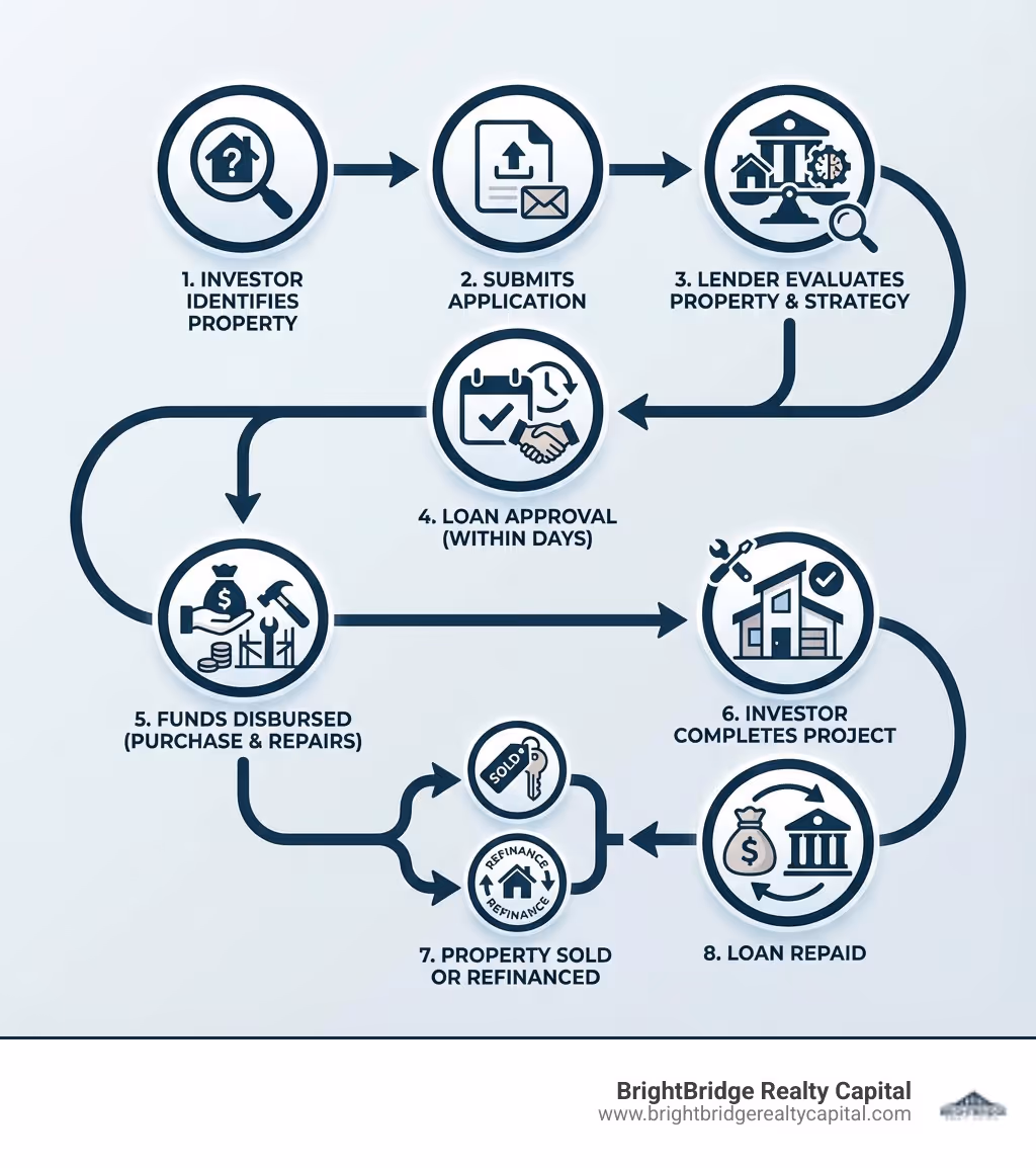 infographic showing the flow of a private money loan: investor identifies property opportunity, submits application to private lender, lender evaluates property value and exit strategy, loan approval within days, funds disbursed for purchase and repairs, investor completes project, property sold or refinanced, loan repaid - real estate private lending infographic 