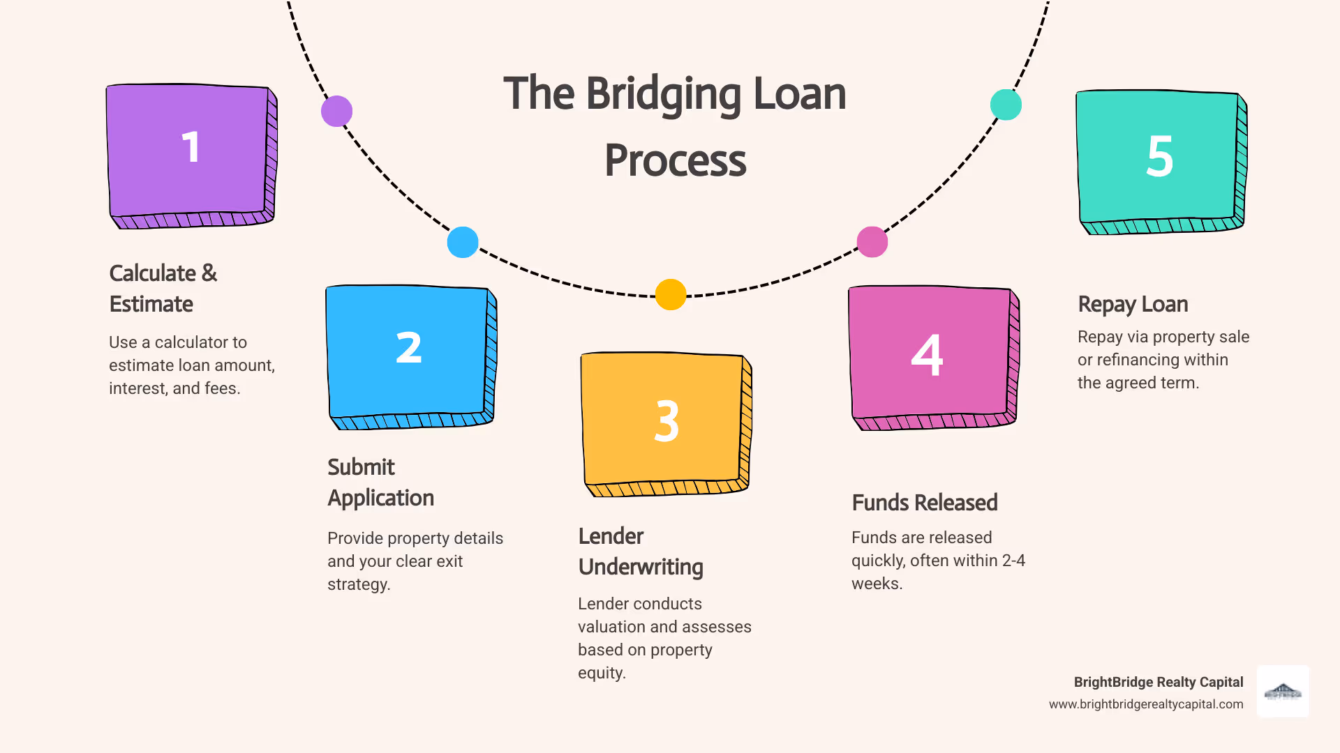 Infographic showing the bridging loan process: Step 1 - Use a calculator to estimate loan amount, interest, and fees. Step 2 - Submit application with property details and exit strategy. Step 3 - Lender conducts valuation and underwrites based on property equity. Step 4 - Funds are released quickly, often within 2-4 weeks. Step 5 - Repay loan via property sale or refinance within the agreed term. - best bridging loan calculator infographic process-5-steps-informal