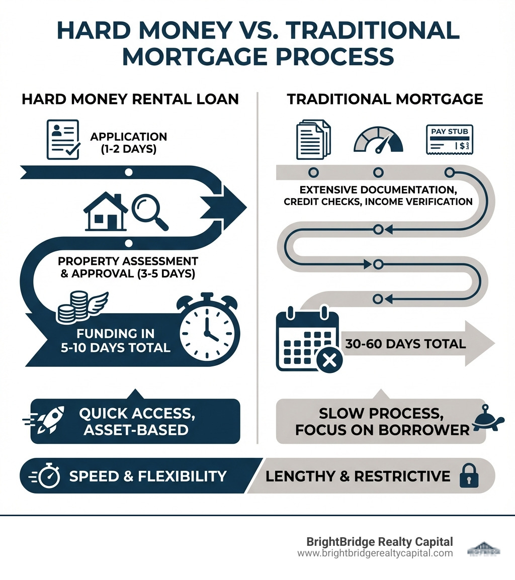 infographic showing hard money loan process: application in 1-2 days, property assessment and approval in 3-5 days, funding in 5-10 days total vs traditional mortgage taking 30-60 days with extensive documentation, credit checks, and income verification - Hard money rental infographic 