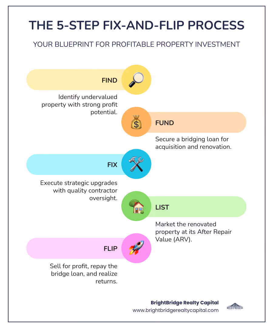 Infographic showing the 5-step fix-and-flip process: 1. Find undervalued property with profit potential, 2. Fund purchase and renovation with bridge loan covering up to 90% purchase plus 100% rehab, 3. Fix property with strategic upgrades and contractor oversight, 4. List renovated property at market value based on ARV, 5. Flip by selling for profit and repaying bridge loan - bridging loan to flip property infographic infographic-line-5-steps-colors