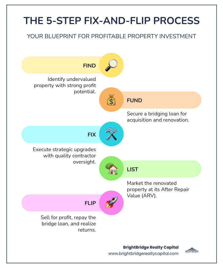 Infographic showing the 5-step fix-and-flip process: 1. Find undervalued property with profit potential, 2. Fund purchase and renovation with bridge loan covering up to 90% purchase plus 100% rehab, 3. Fix property with strategic upgrades and contractor oversight, 4. List renovated property at market value based on ARV, 5. Flip by selling for profit and repaying bridge loan - bridging loan to flip property infographic infographic-line-5-steps-colors
