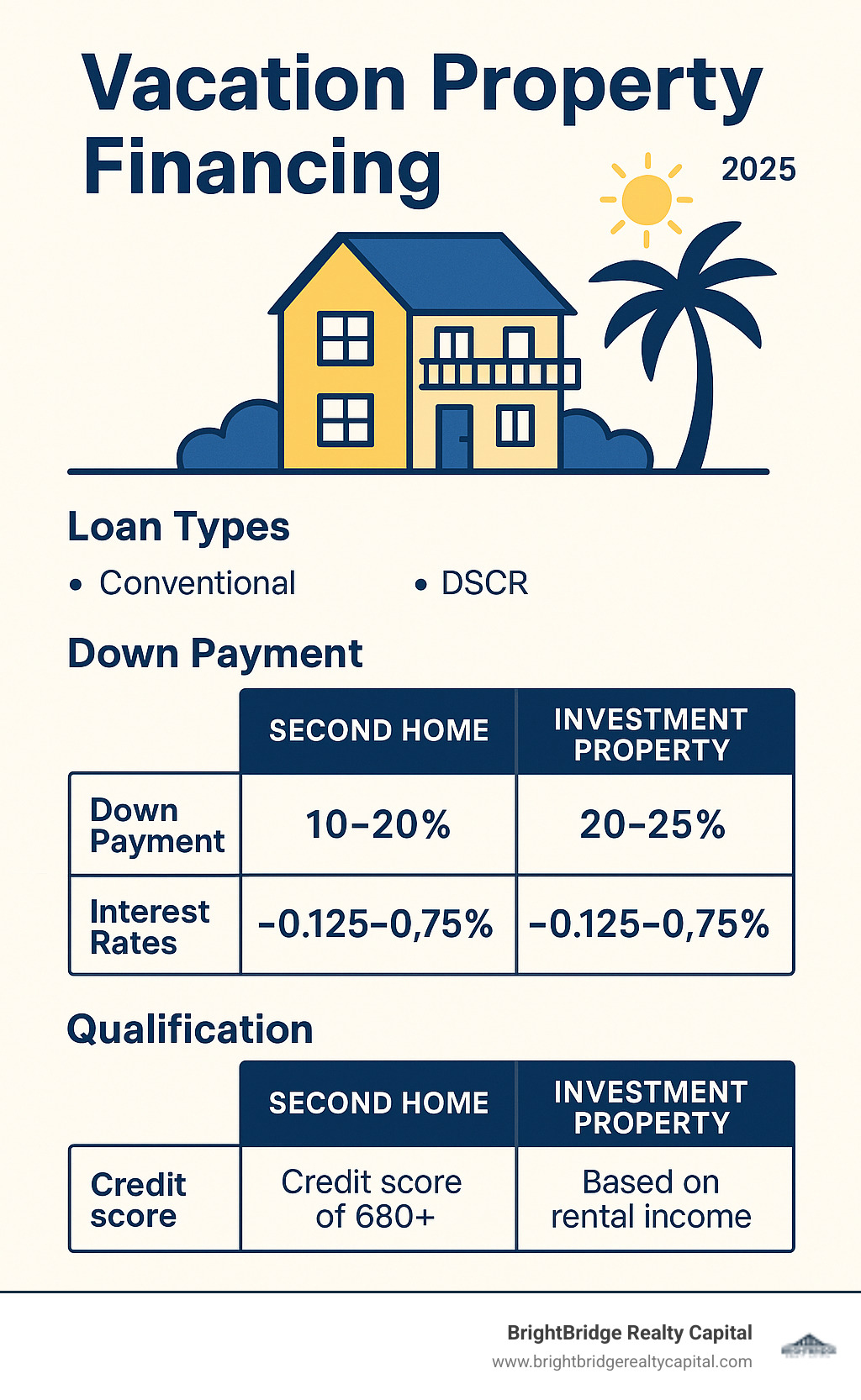 Comprehensive breakdown of vacation property financing options showing loan types, down payment requirements, interest rate ranges, and qualification criteria for second homes versus investment properties - vacation property financing infographic 