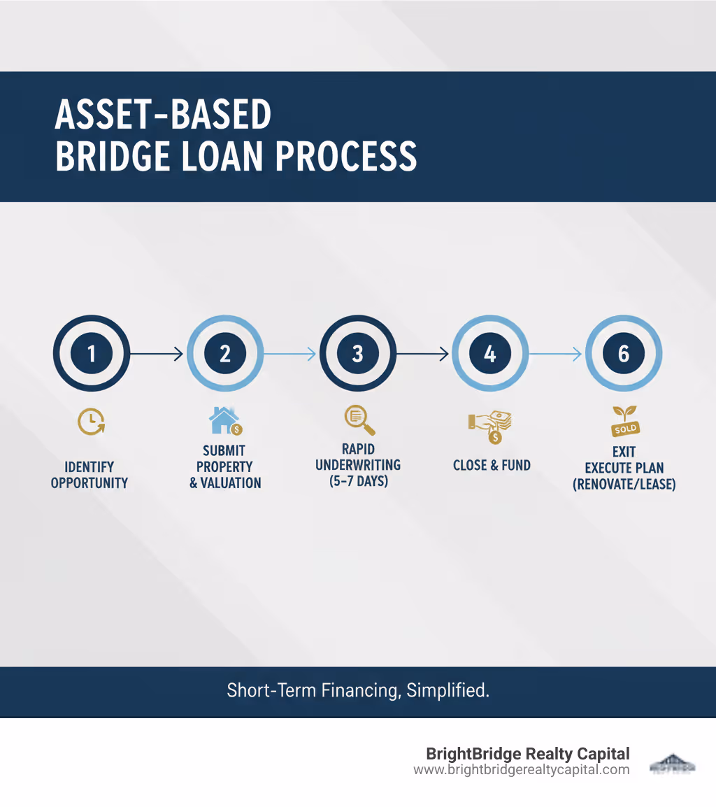 Infographic showing the asset-based bridge loan process: Step 1 - Identify time-sensitive opportunity, Step 2 - Submit property details and collateral valuation, Step 3 - Rapid underwriting focused on asset value (5-7 days), Step 4 - Close and fund project, Step 5 - Execute business plan (renovate/stabilize/lease), Step 6 - Exit via sale or refinance to permanent financing - asset based bridge loans infographic 