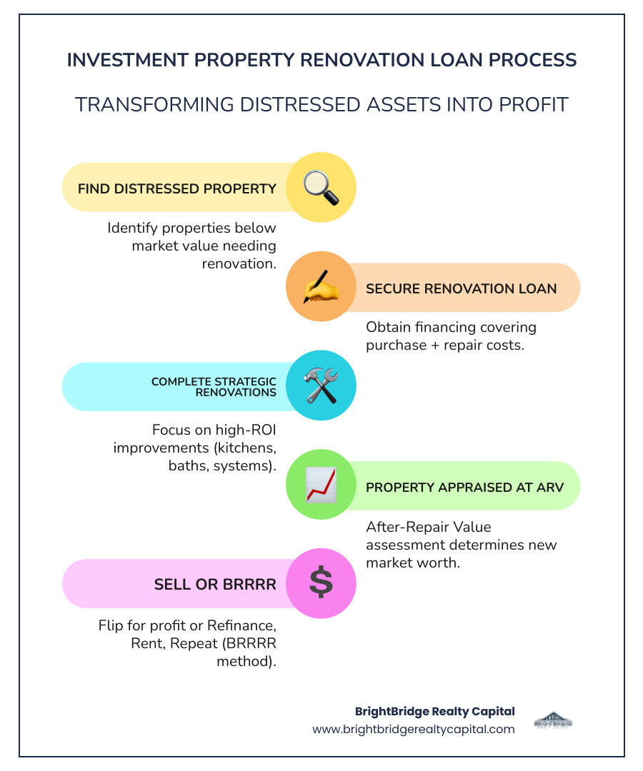 Infographic showing the renovation loan process for investment property: 1. Find distressed property below market value, 2. Secure renovation loan (purchase + repair costs), 3. Complete strategic renovations (kitchens, bathrooms, systems), 4. Property appraised at After Repair Value (ARV), 5. Sell for profit (flip) or refinance and rent (BRRRR method) - renovation loans for investment property infographic infographic-line-5-steps-colors Infographic showing the renovation loan process for investment property: 1. Find distressed property below market value, 2. Secure renovation loan (purchase + repair costs), 3. Complete strategic renovations (kitchens, bathrooms, systems), 4. Property appraised at After Repair Value (ARV), 5. Sell for profit (flip) or refinance and rent (BRRRR method) - renovation loans for investment property infographic infographic-line-5-steps-colors