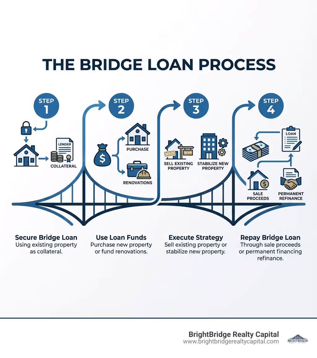 Infographic showing the bridge loan process: Step 1 - Secure bridge loan from lender using existing property as collateral. Step 2 - Use loan funds to purchase new property or fund renovations. Step 3 - Sell existing property or stabilize new property. Step 4 - Repay bridge loan through sale proceeds or permanent financing refinance. - Bridge funding real estate infographic 