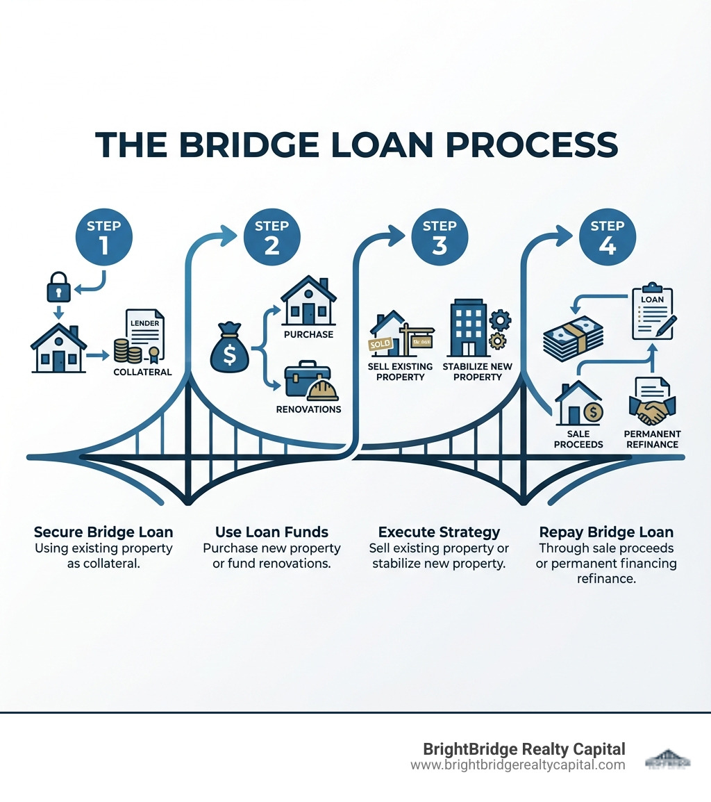 Infographic showing the bridge loan process: Step 1 - Secure bridge loan from lender using existing property as collateral. Step 2 - Use loan funds to purchase new property or fund renovations. Step 3 - Sell existing property or stabilize new property. Step 4 - Repay bridge loan through sale proceeds or permanent financing refinance. - Bridge funding real estate infographic 