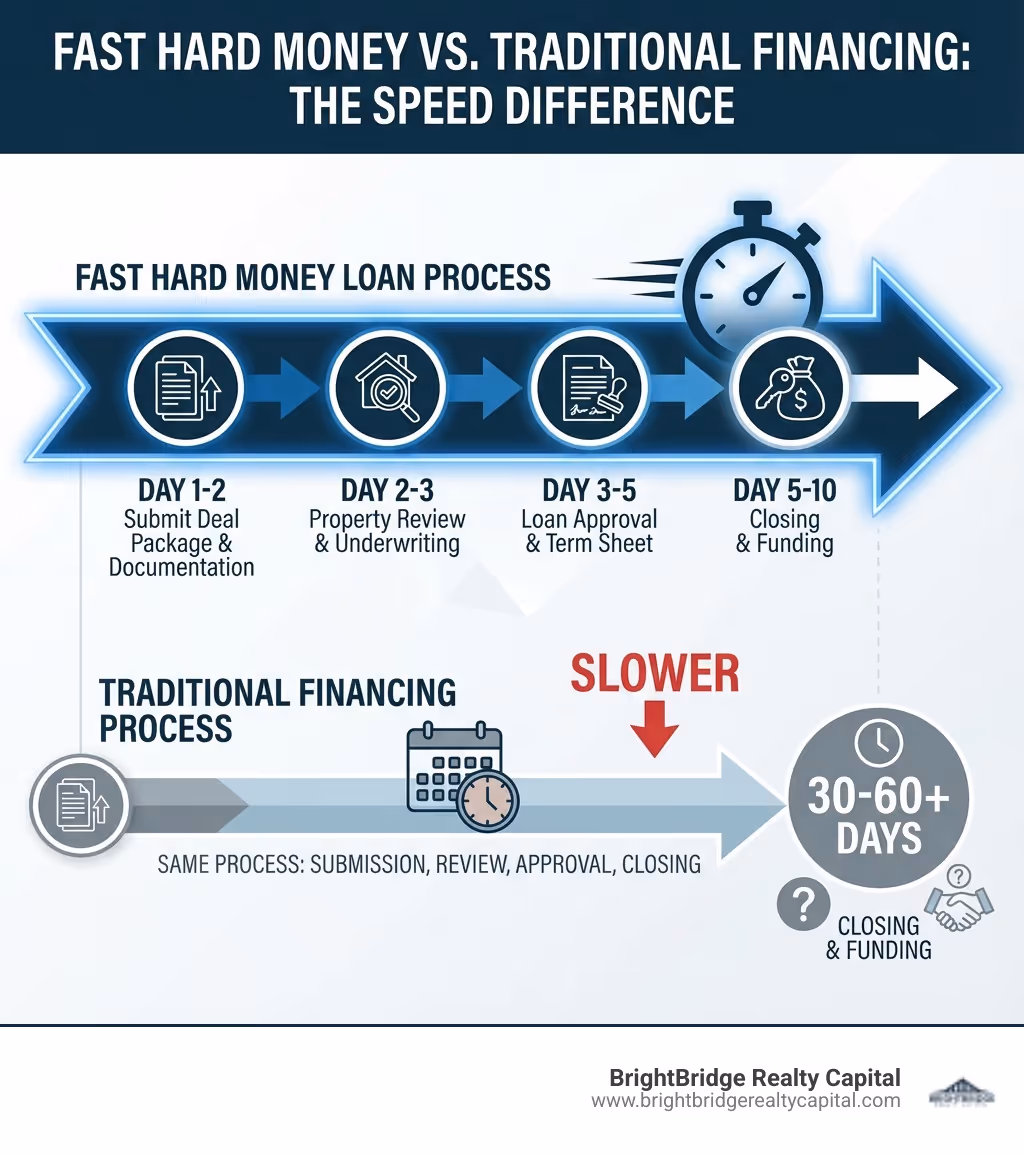 Infographic showing the fast hard money loan process timeline: Day 1-2: Submit deal package and documentation; Day 2-3: Property review and underwriting; Day 3-5: Loan approval and term sheet; Day 5-10: Closing and funding - compared to traditional financing taking 30-60+ days for the same process - fast hard money infographic 