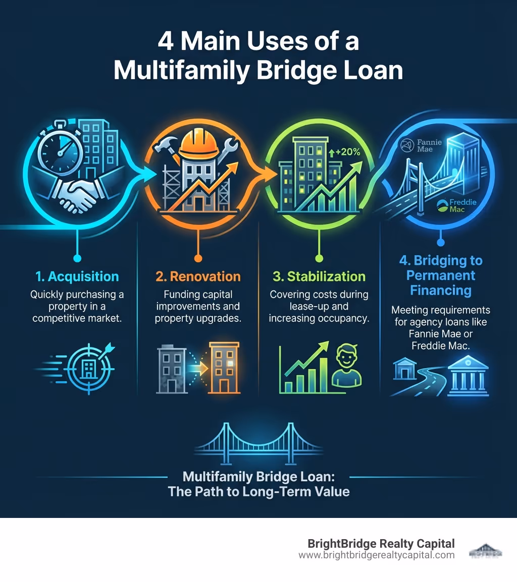 Infographic showing the 4 main uses of a multifamily bridge loan: 1. Acquisition - quickly purchasing a property in a competitive market, 2. Renovation - funding capital improvements and property upgrades, 3. Stabilization - covering costs during lease-up and increasing occupancy, 4. Bridging to Permanent Financing - meeting requirements for agency loans like Fannie Mae or Freddie Mac - Multifamily bridge loan infographic 