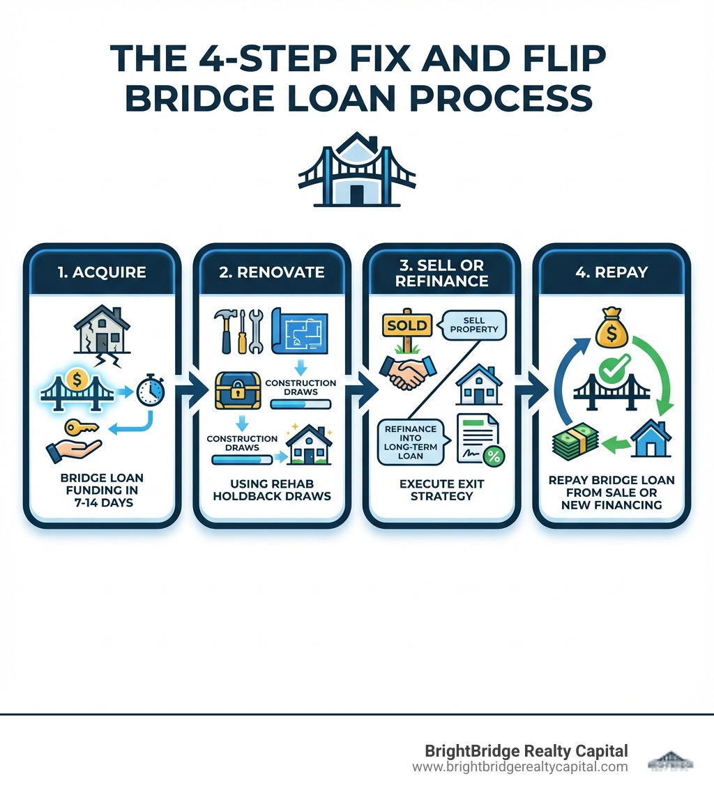 Infographic showing the 4-step fix and flip process: Step 1 - Acquire property with bridge loan funding in 7-14 days, Step 2 - Renovate using construction draws from rehab holdback, Step 3 - Sell property or refinance into long-term loan, Step 4 - Repay bridge loan from sale proceeds or new financing - bridge loans for fix and flip investors infographic 