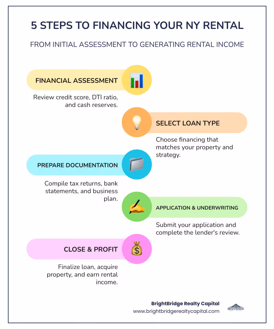 Infographic showing the 5 steps to financing a New York rental property: 1. Assess your financial profile including credit score and DTI ratio, 2. Choose the right loan type for your property and strategy, 3. Gather required documentation including tax returns and business plan, 4. Submit application and complete underwriting process, 5. Close the loan and begin generating rental income - rental property financing New York infographic infographic-line-5-steps-colors