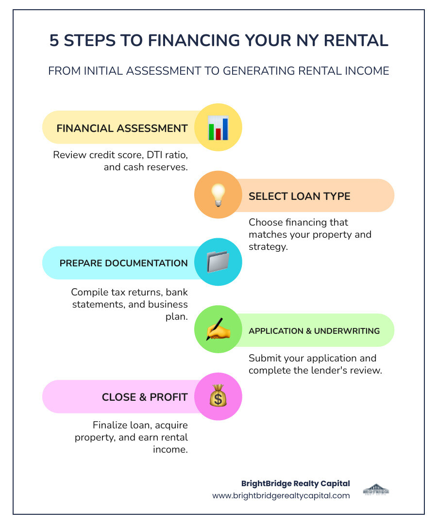 Infographic showing the 5 steps to financing a New York rental property: 1. Assess your financial profile including credit score and DTI ratio, 2. Choose the right loan type for your property and strategy, 3. Gather required documentation including tax returns and business plan, 4. Submit application and complete underwriting process, 5. Close the loan and begin generating rental income - rental property financing New York infographic infographic-line-5-steps-colors