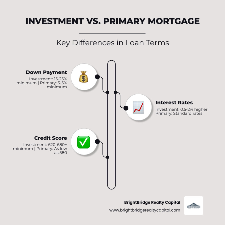 Infographic comparing investment property mortgages to primary residence mortgages, showing side-by-side differences in down payment percentages (15-25% vs 3-5%), interest rate premiums (+0.5-2%), maximum LTV ratios (80% vs 97%), minimum credit scores (680 vs 580), required cash reserves (6 months vs minimal), and how rental income is calculated for qualification (75% of projected rent counts toward income) - Investment property mortgage infographic infographic-line-3-steps-elegant_beige Infographic comparing investment property mortgages to primary residence mortgages, showing side-by-side differences in down payment percentages (15-25% vs 3-5%), interest rate premiums (+0.5-2%), maximum LTV ratios (80% vs 97%), minimum credit scores (680 vs 580), required cash reserves (6 months vs minimal), and how rental income is calculated for qualification (75% of projected rent counts toward income) - Investment property mortgage infographic infographic-line-3-steps-elegant_beige