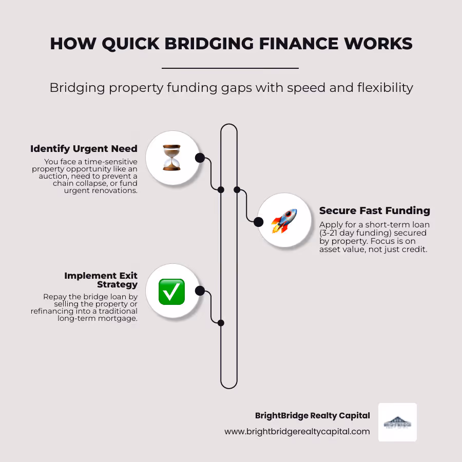 Infographic showing how bridging finance works: A timeline visualization depicting the gap between selling one property and buying another, with a bridge loan filling that gap. Shows typical 3-21 day funding timeline, property as collateral, and common exit strategies including refinancing into permanent financing or sale of property. - quick bridging finance infographic infographic-line-3-steps-elegant_beige