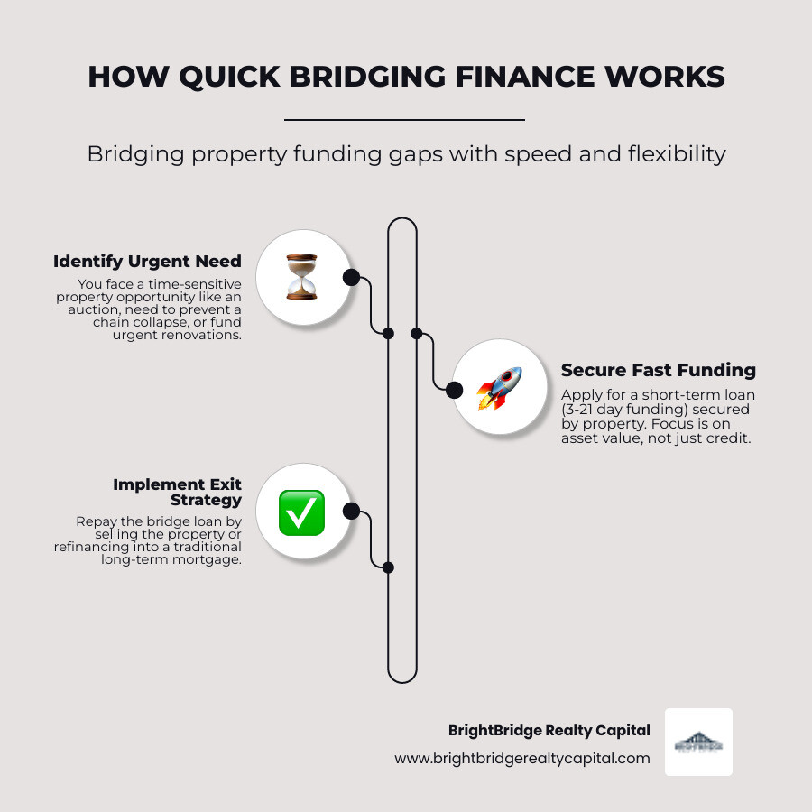 Infographic showing how bridging finance works: A timeline visualization depicting the gap between selling one property and buying another, with a bridge loan filling that gap. Shows typical 3-21 day funding timeline, property as collateral, and common exit strategies including refinancing into permanent financing or sale of property. - quick bridging finance infographic infographic-line-3-steps-elegant_beige Infographic showing how bridging finance works: A timeline visualization depicting the gap between selling one property and buying another, with a bridge loan filling that gap. Shows typical 3-21 day funding timeline, property as collateral, and common exit strategies including refinancing into permanent financing or sale of property. - quick bridging finance infographic infographic-line-3-steps-elegant_beige