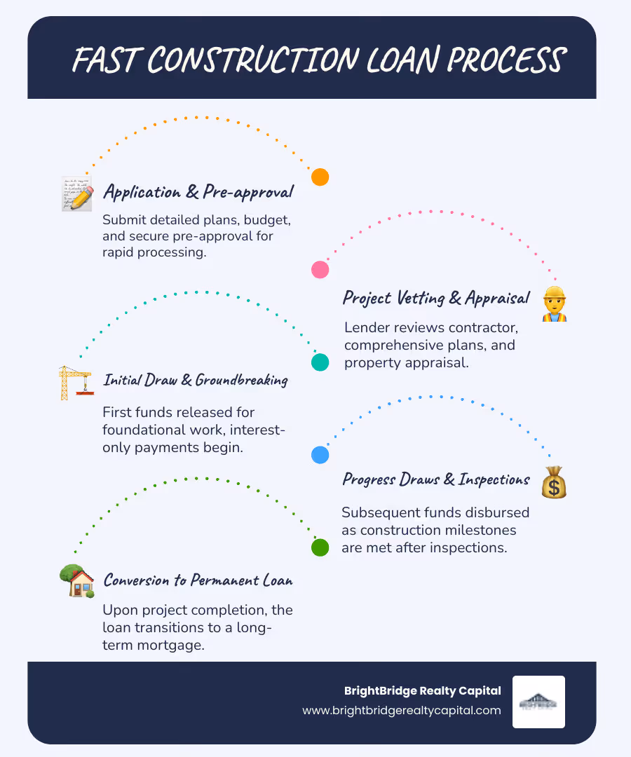 Infographic comparing construction loan timeline with traditional mortgage timeline, showing construction loans involve stages like pre-approval, builder selection, draw schedule, construction phase with interest-only payments, and conversion to permanent financing, versus traditional mortgages that provide lump-sum funding at closing with immediate principal and interest payments - fast construction loans infographic infographic-line-5-steps-blues-accent_colors