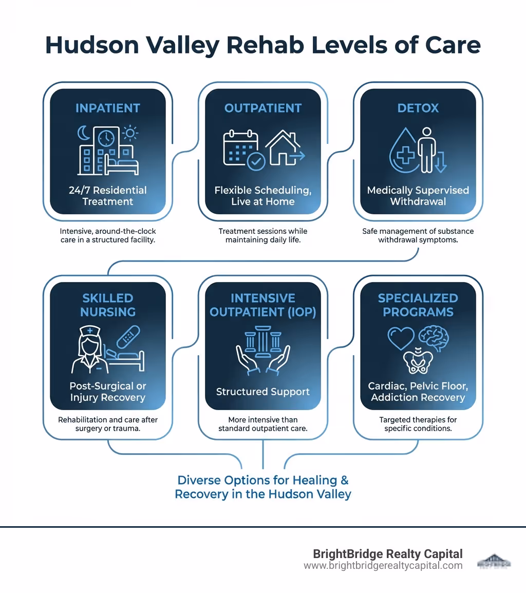 Infographic showing levels of care available in Hudson Valley rehab: Inpatient (24/7 residential treatment), Outpatient (flexible scheduling, live at home), Detox (medically supervised withdrawal), Skilled Nursing (post-surgical or injury recovery), Intensive Outpatient (IOP for structured support), and Specialized Programs (cardiac, pelvic floor, addiction recovery) - Hudson Valley rehab infographic 