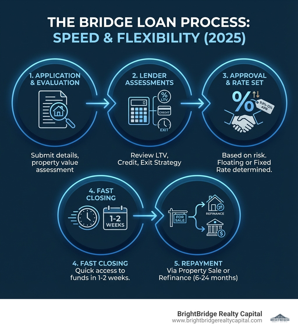 Infographic showing the bridge loan process: 1) Application and property evaluation, 2) Lender assesses LTV, credit, and exit strategy, 3) Approval and rate determination based on risk factors, 4) Fast closing in 1-2 weeks with floating or fixed rate, 5) Repayment through property sale or refinance within 6-24 months - bridge loan rates infographic 