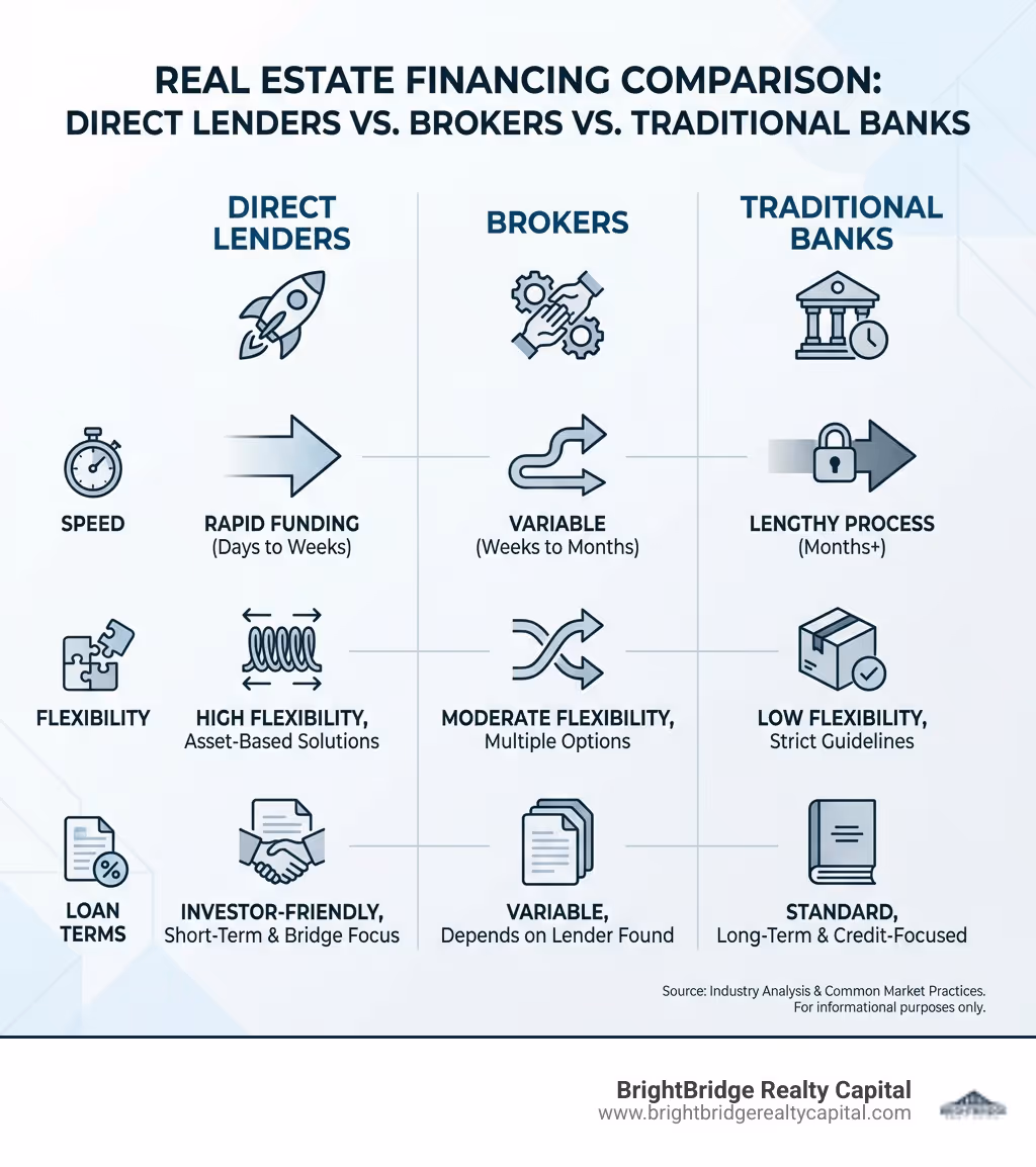 Infographic comparing Direct Lenders, Brokers, and Traditional Banks in real estate financing, showing key differences in speed, flexibility, and loan terms - how to find direct lender for real estate investing infographic 